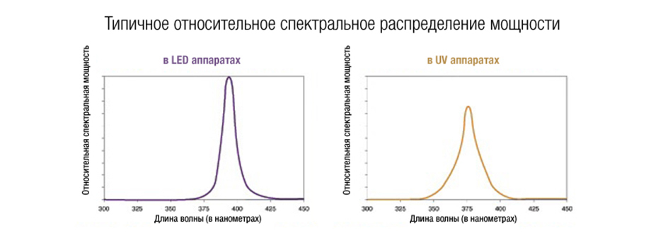 UV и LED свет разница