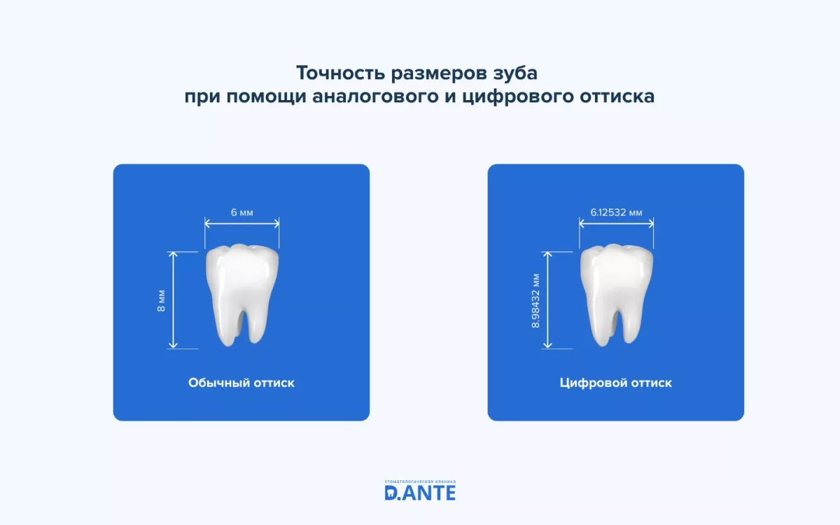 Цифрова стоматологія: що це таке і кому це потрібно