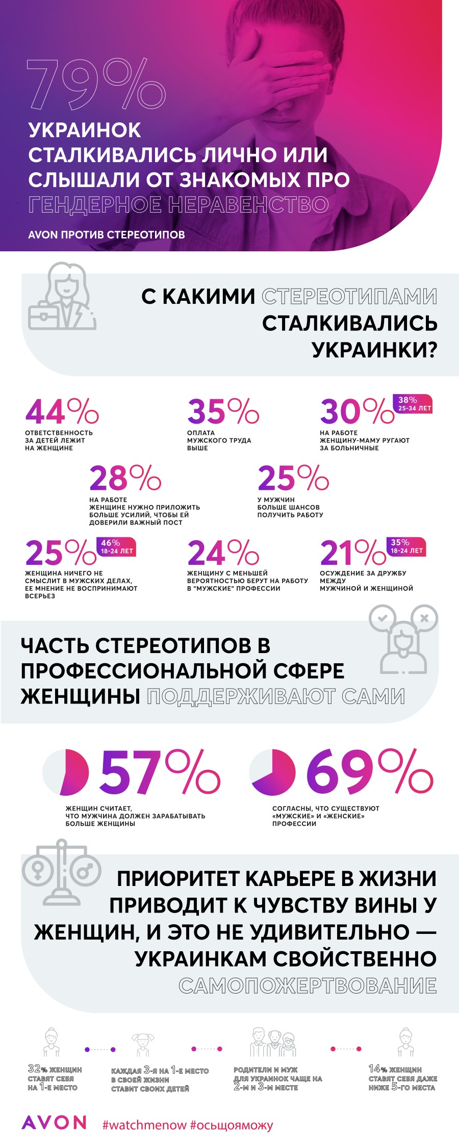 79% украинок сталкивались лично или слышали от знакомых о гендерном неравенстве