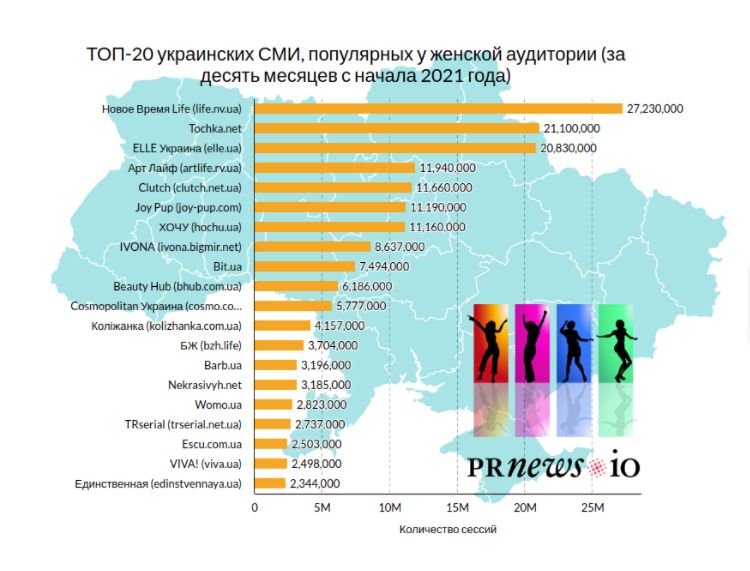 Любимые СМИ украинок: опубликован ТОП-20 популярных онлайн-медиа